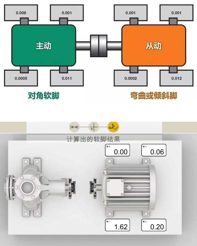 解决旋转机器软脚难题？